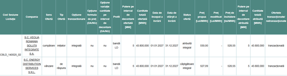 Sursă: OPCOM